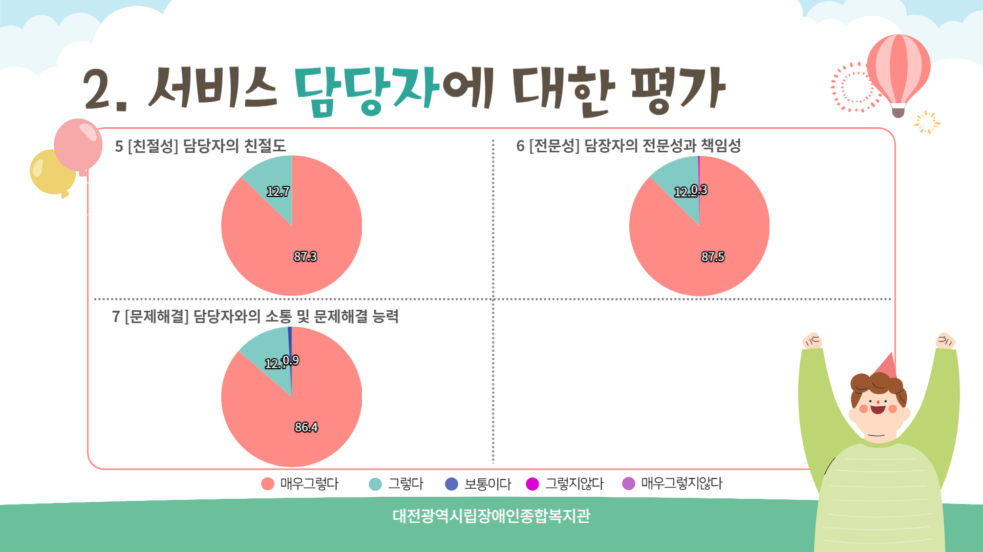 2024년 상반기 만족도 조사 결과 안내 2024년 상반기 만족도 조사 결과 안내