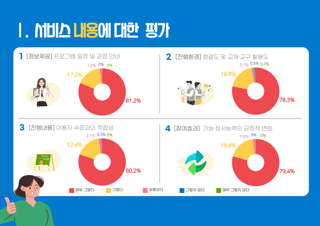 2023년 상반기 만족도조사 결과안내 2023년 상반기 만족도조사 결과안내