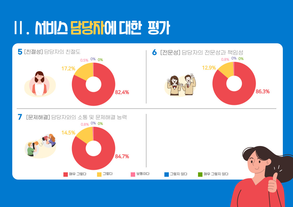2023년 상반기 만족도조사 결과안내 2023년 상반기 만족도조사 결과안내