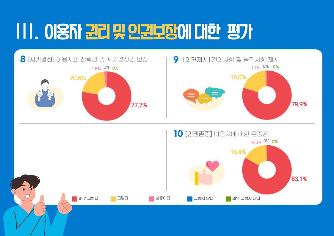 2023년 상반기 만족도조사 결과안내 2023년 상반기 만족도조사 결과안내