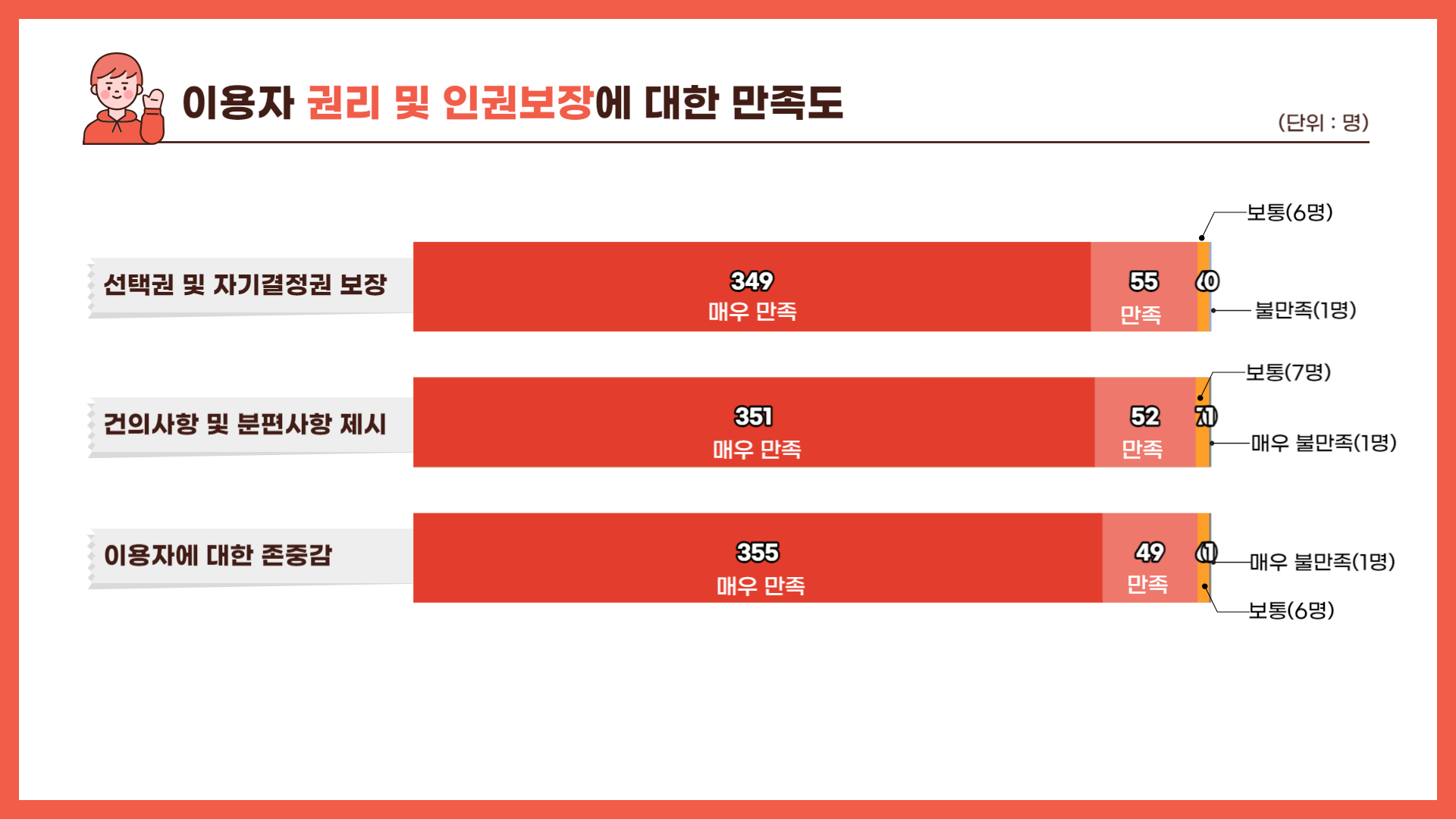 2024년 하반기 만족도조사 실시 2024년 하반기 만족도조사 실시